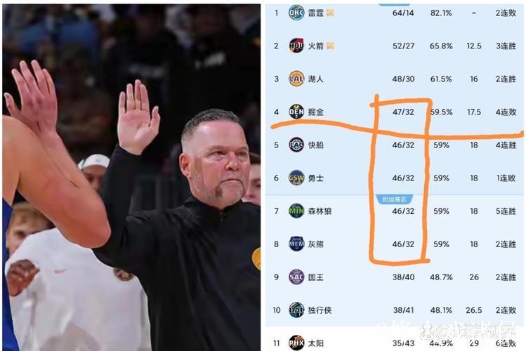 掘金击败火箭止住主场四连败,战绩提升至19胜6负 掘金击败火箭止住主场四连败,战绩提升至19胜6负